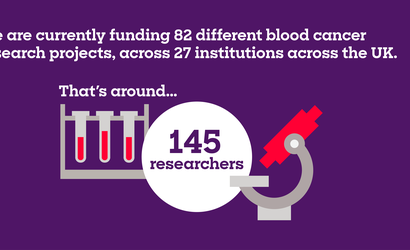 The graphic reads "We are currently funding 82 different blood cancer research projects, across 27 institutions across the UK. That's around 145 researchers"