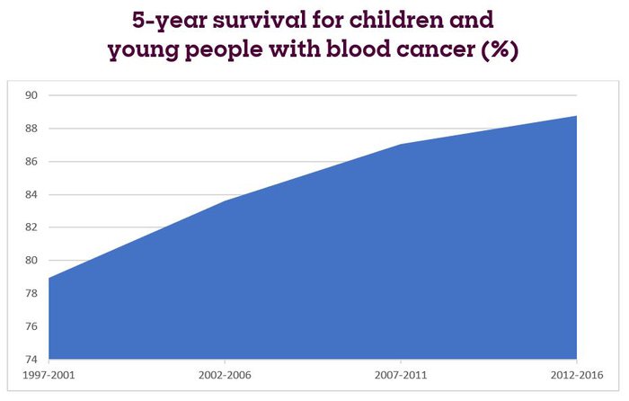 A chart showing the 5-year survival for children and young people with blood cancer, as a percentage.