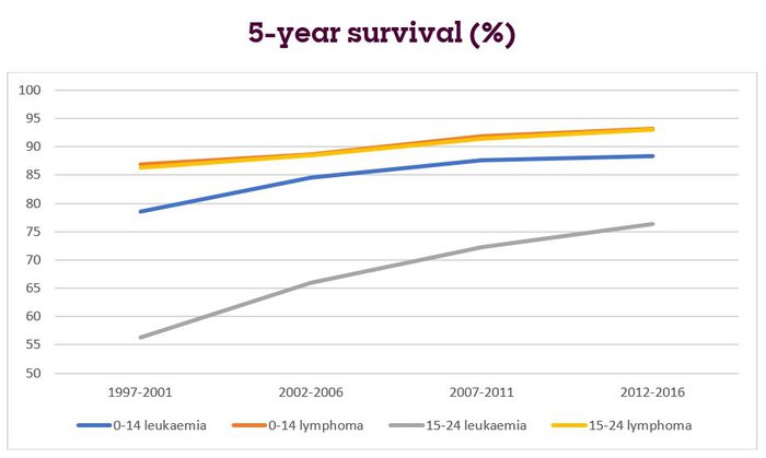 A chart showing the 5 years survival rate as a percentage.
