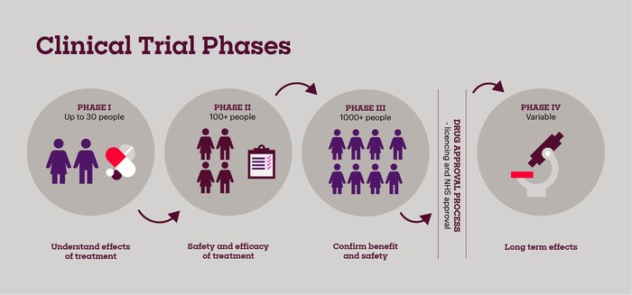 clinical trials phases