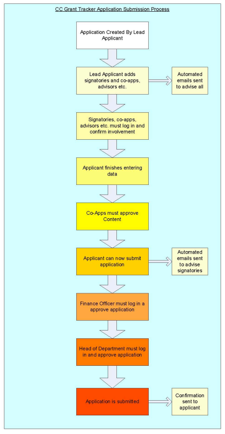 The Blood Cancer UK grant tracker showing the grant application process from start to finish.