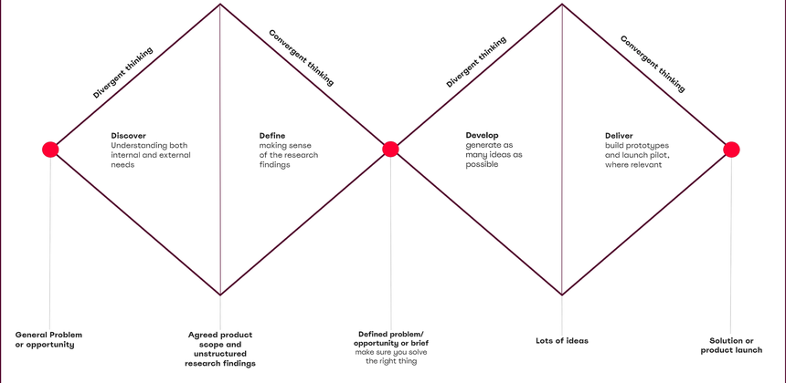 The Innovation Framework, based on the Design Council's double diamond.