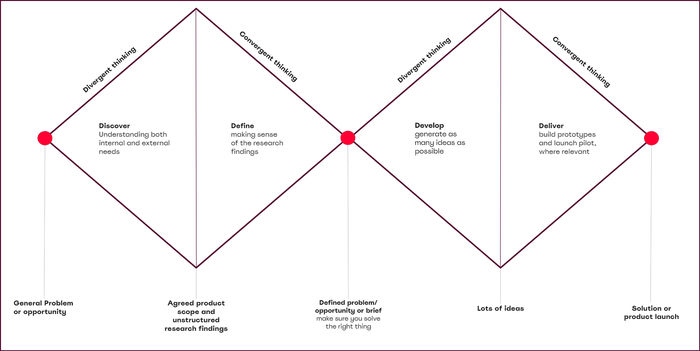 The Innovation Framework, based on the Design Council's double diamond.