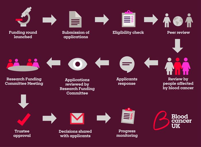 Infographic with icons showing our step by step research funding process which is as follows: funding round launched, submission of applications, eligibility check, peer review, review by people affected by blood cancer, applicants response, applications reviewed by research funding committee, research funding committee meeting, trustee approval, decisions shared with applicants and progress monitoring.