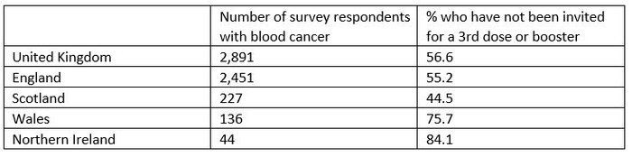 Table showing numbers of survey respondents across the UK with blood cancer and the percentage of those who have not been invited for 3rd dose or booster.