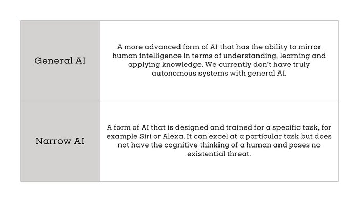 Table showing the two main types of AI, general AI and narrow AI. 

General AI is a more advanced form of AI that has the ability to mirror human intelligence in terms of understanding, learning and applying knowledge. We currently don’t have truly autonomous systems with general AI.

Narrow AI is a form of AI that is designed and trained for a specific task, for example Siri or Alexa. It can excel at a particular task but does not have the cognitive thinking of a human and poses no existential threat.