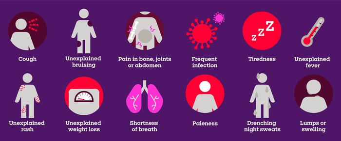 An infographic showing blood cancer symptoms