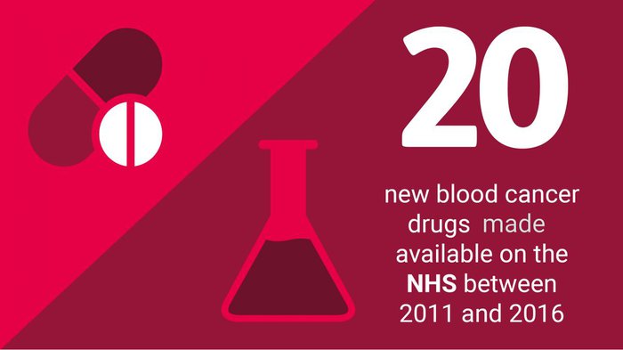 Blood Cancer Diagnosis & Prognosis