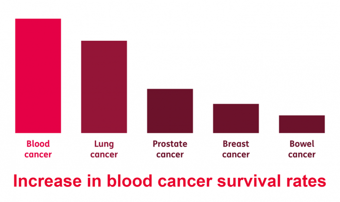 Blood Cancer Survival Beating Other Cancers Blood Cancer Uk