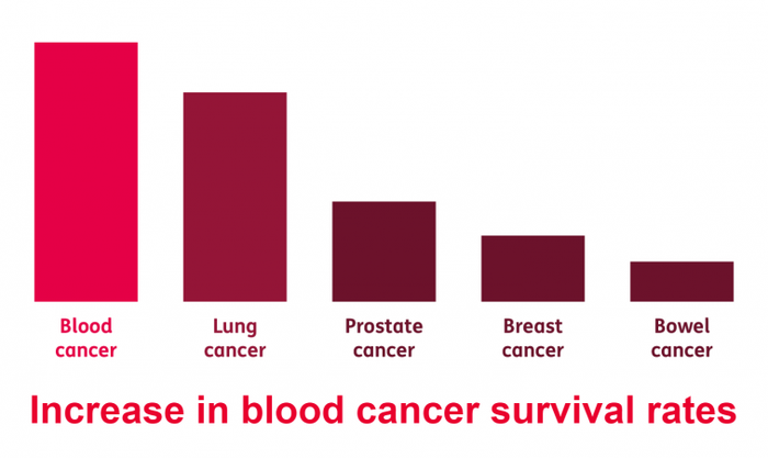 Chemotherapy: Success rates for different cancers