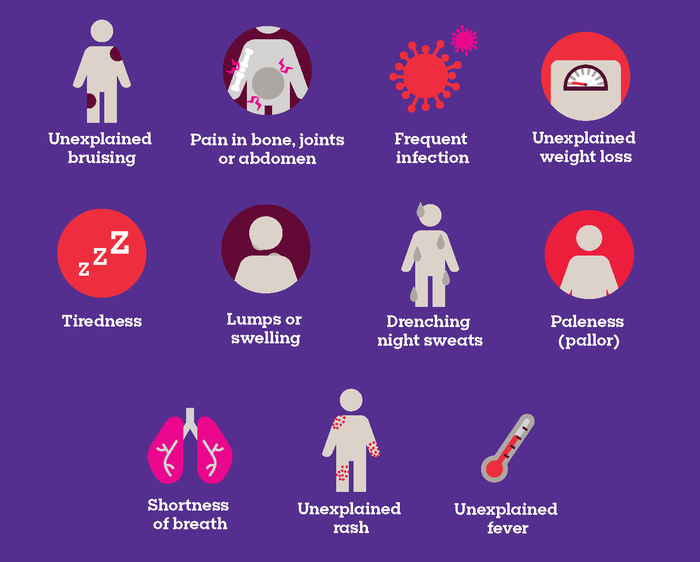 An infographic showing the eleven most common symptoms of blood cancer.